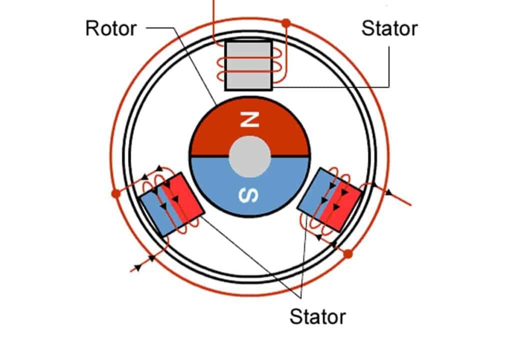 rotor and stator